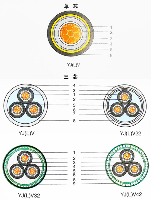 湘江電纜-額定電壓3.6/-26/35kV交聯(lián)聚乙烯絕緣電力電纜結構示意圖